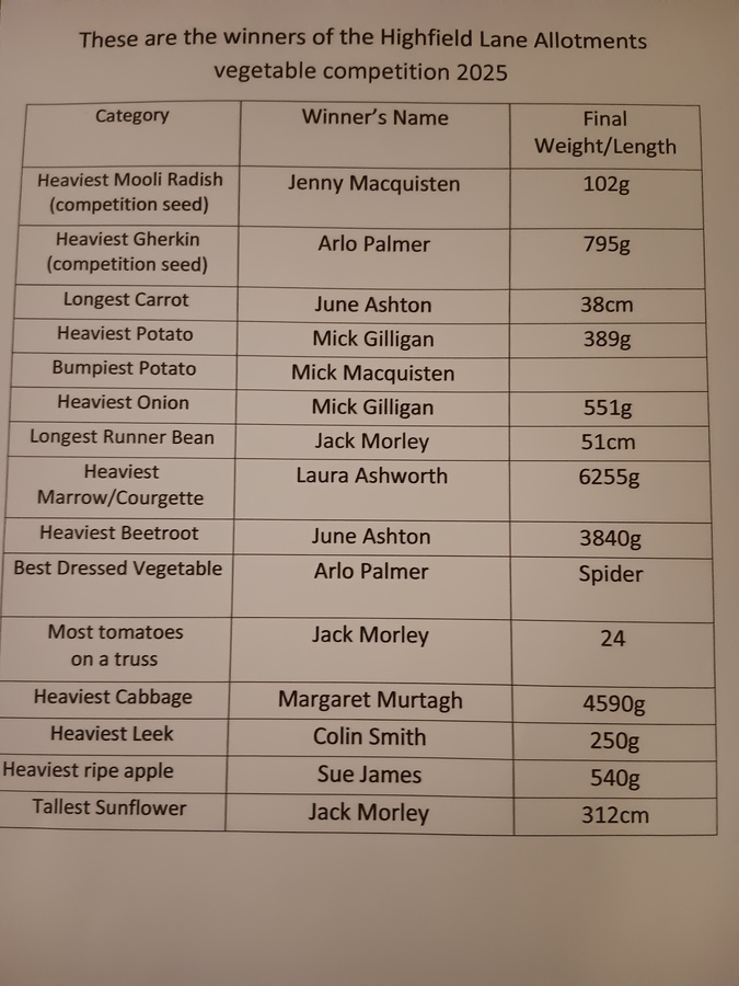 Winners of 2025 vegetable competition